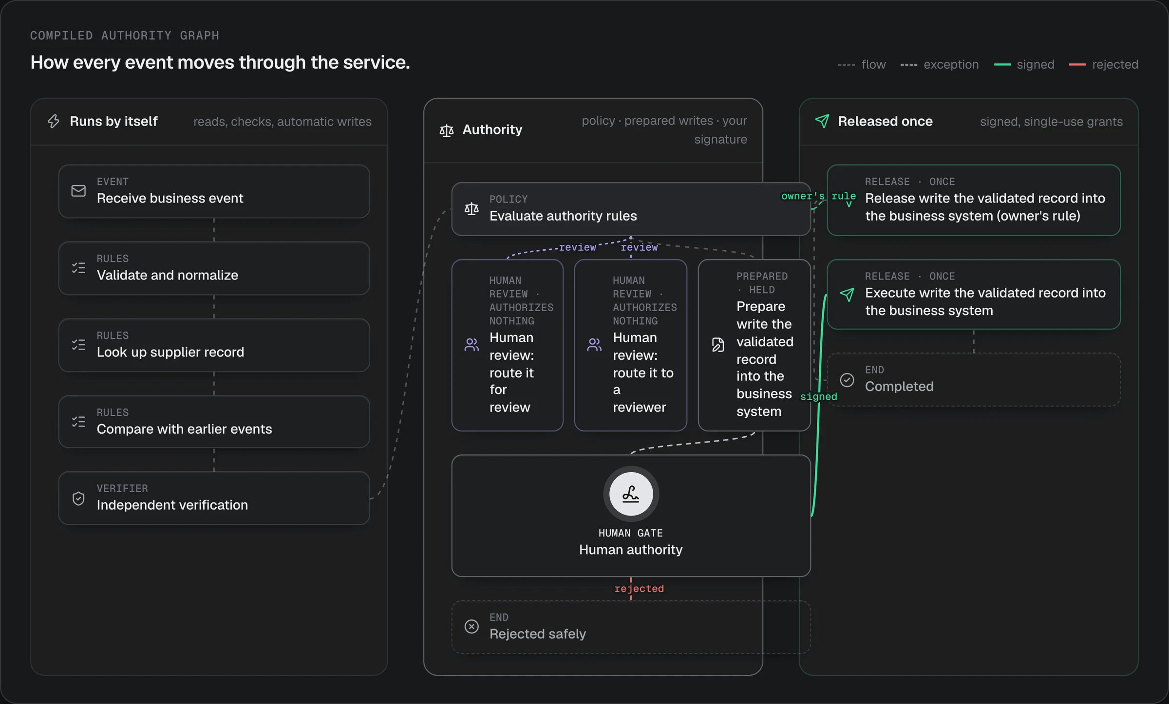The console's compiled authority graph for the invoice service: steps that run by themselves, the authority lane with the human gate, and the writes released once